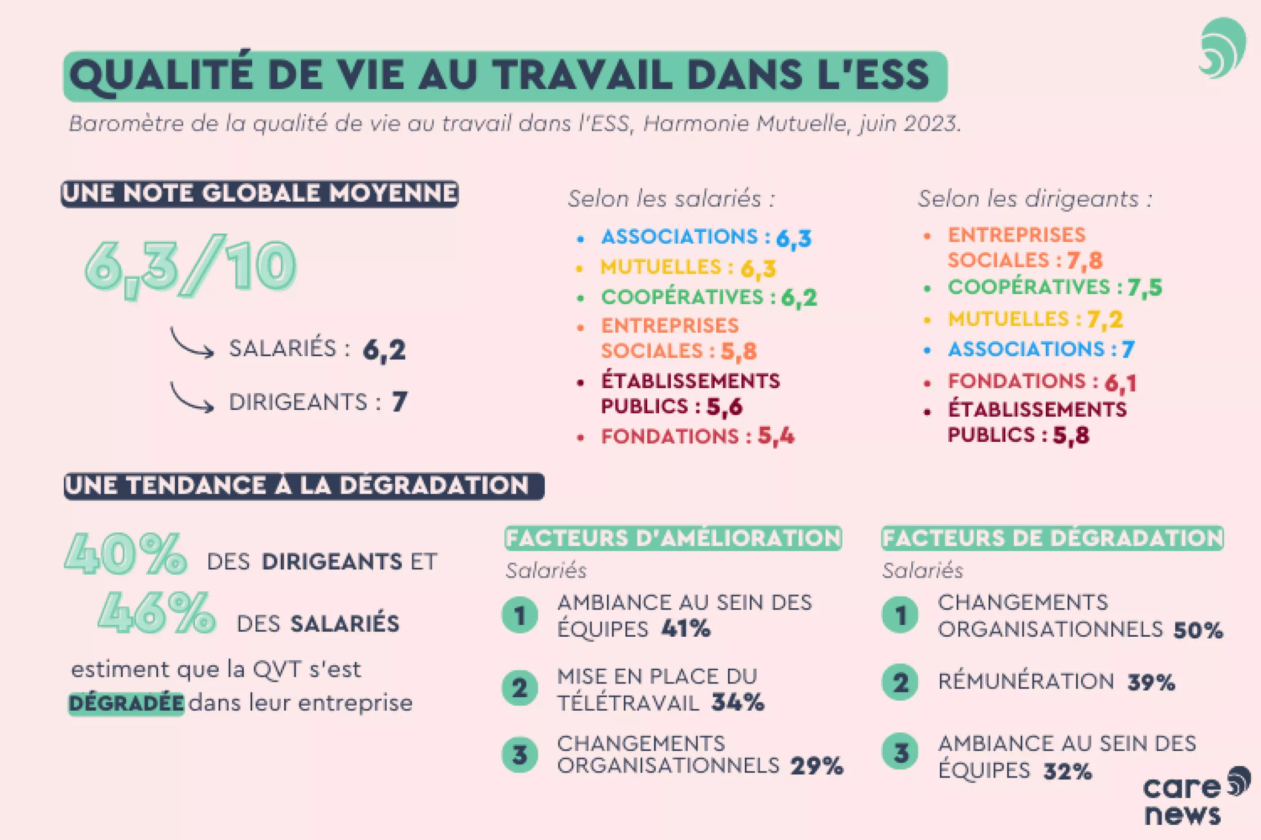 Crédits : Carenews à partir des données d'Harmonie Mutuelle. 